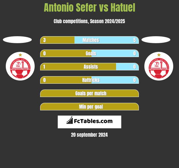 Antonio Sefer vs Hatuel h2h player stats