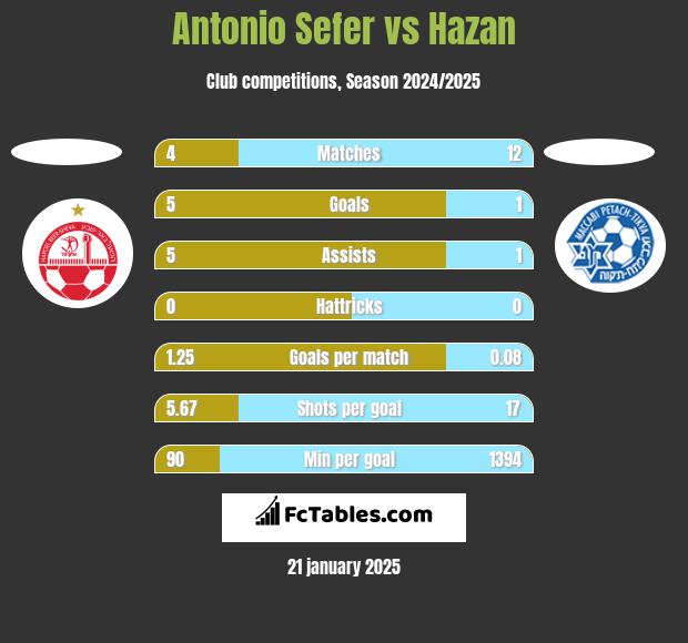 Antonio Sefer vs Hazan h2h player stats