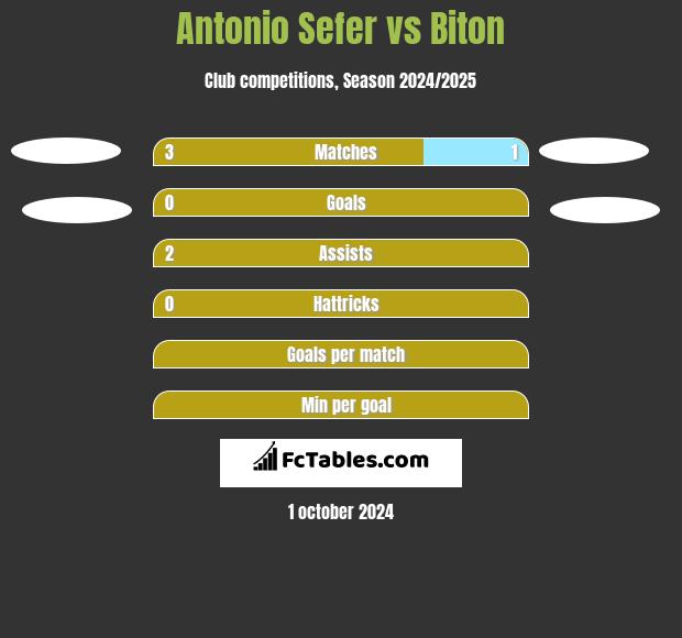 Antonio Sefer vs Biton h2h player stats