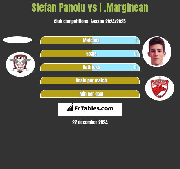 Stefan Panoiu vs I .Marginean h2h player stats