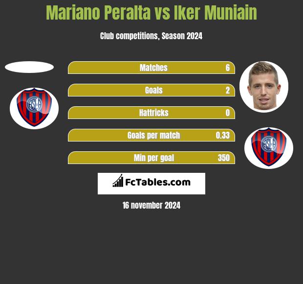 Mariano Peralta vs Iker Muniain h2h player stats