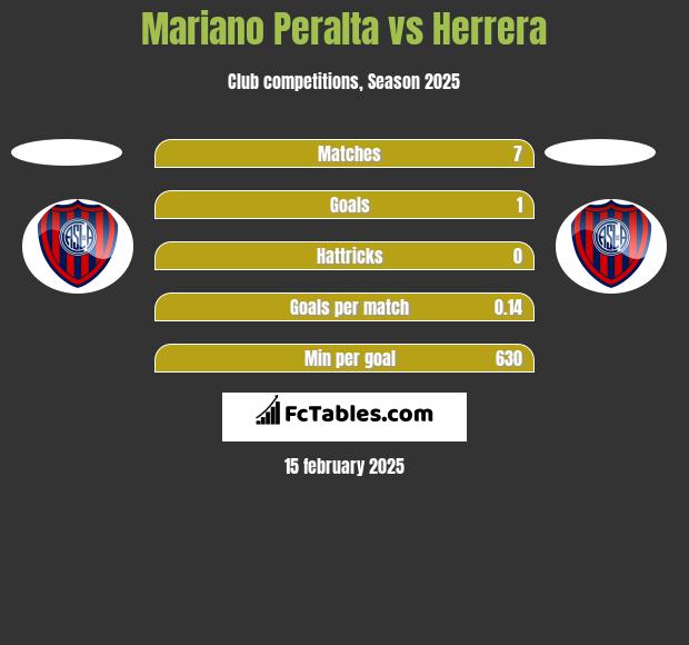 Mariano Peralta vs Herrera h2h player stats