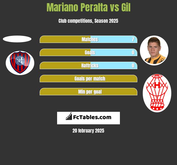 Mariano Peralta vs Gil h2h player stats