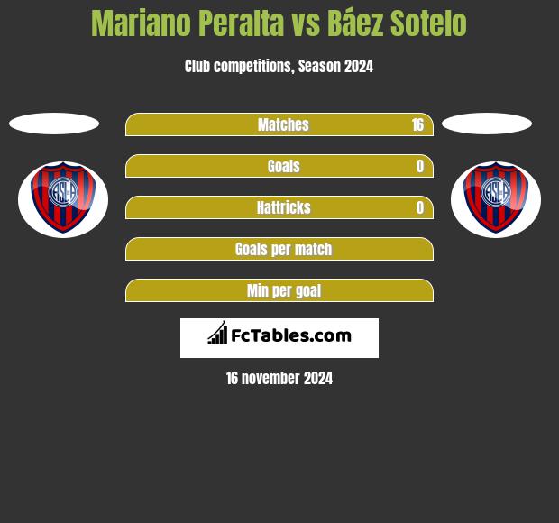 Mariano Peralta vs Báez Sotelo h2h player stats