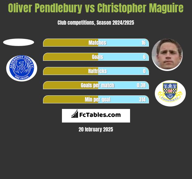 Oliver Pendlebury vs Christopher Maguire h2h player stats