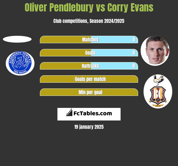 Oliver Pendlebury vs Corry Evans h2h player stats