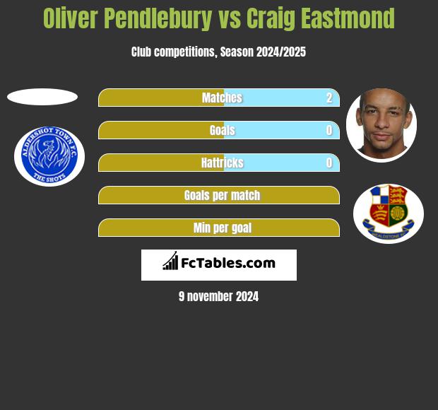 Oliver Pendlebury vs Craig Eastmond h2h player stats