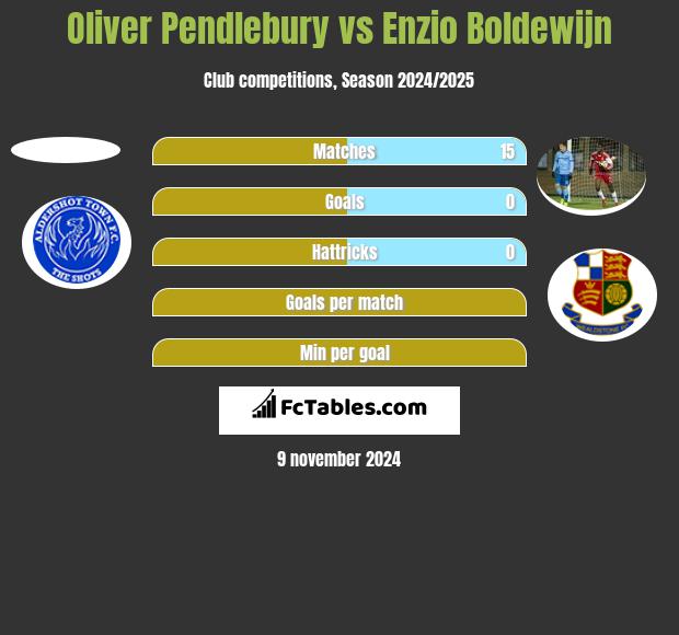 Oliver Pendlebury vs Enzio Boldewijn h2h player stats