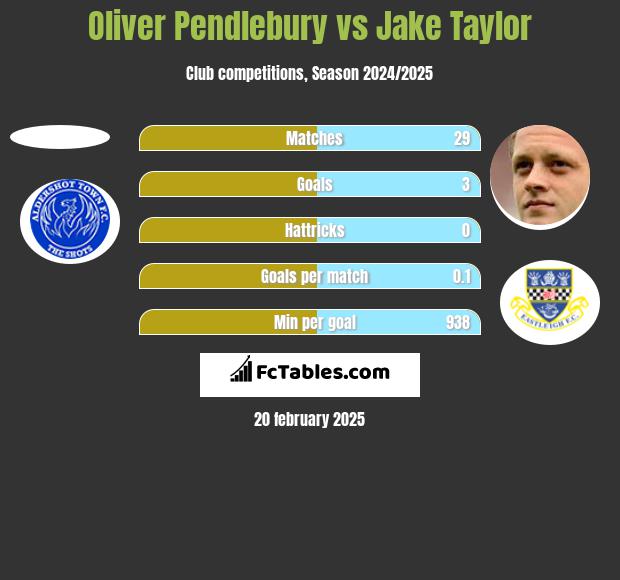 Oliver Pendlebury vs Jake Taylor h2h player stats