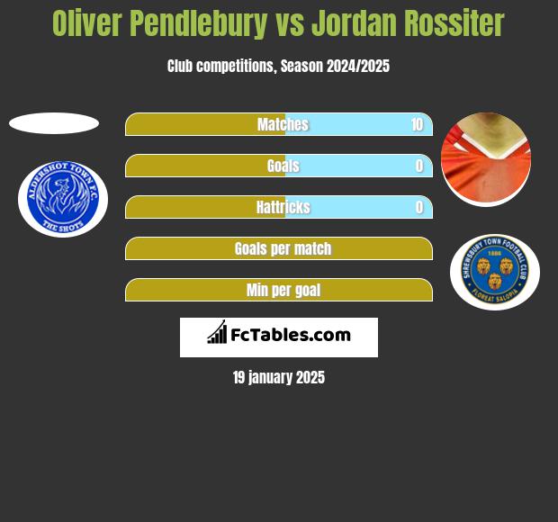 Oliver Pendlebury vs Jordan Rossiter h2h player stats