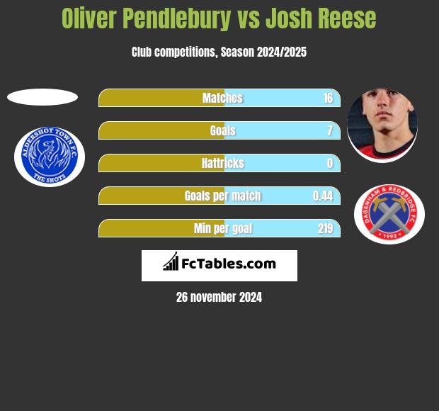 Oliver Pendlebury vs Josh Reese h2h player stats