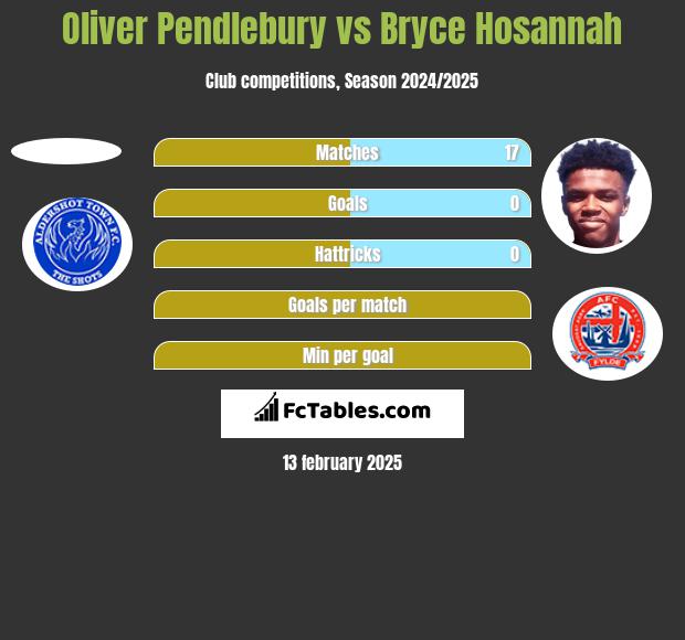 Oliver Pendlebury vs Bryce Hosannah h2h player stats