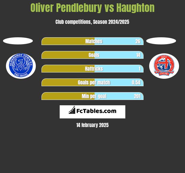 Oliver Pendlebury vs Haughton h2h player stats