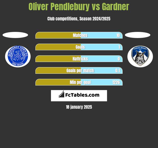 Oliver Pendlebury vs Gardner h2h player stats