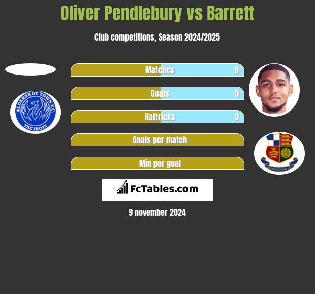 Oliver Pendlebury vs Barrett h2h player stats