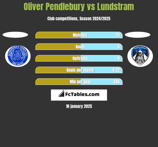 Oliver Pendlebury vs Lundstram h2h player stats