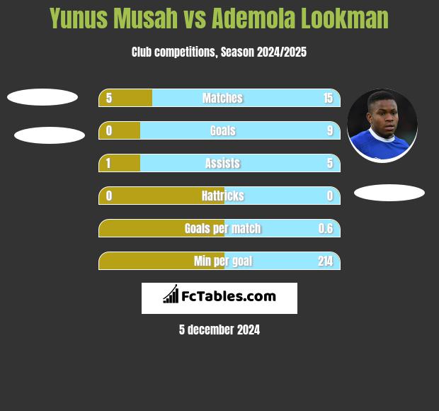 Yunus Musah vs Ademola Lookman h2h player stats