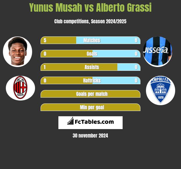 Yunus Musah vs Alberto Grassi h2h player stats