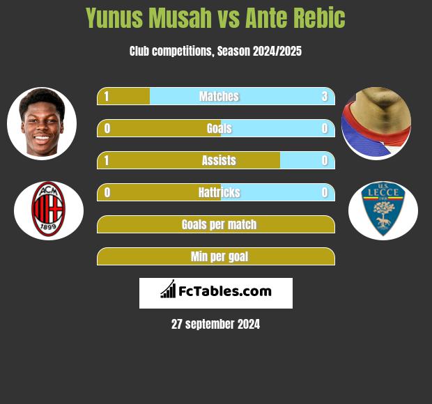 Yunus Musah vs Ante Rebic h2h player stats