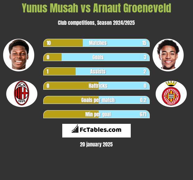 Yunus Musah vs Arnaut Groeneveld h2h player stats