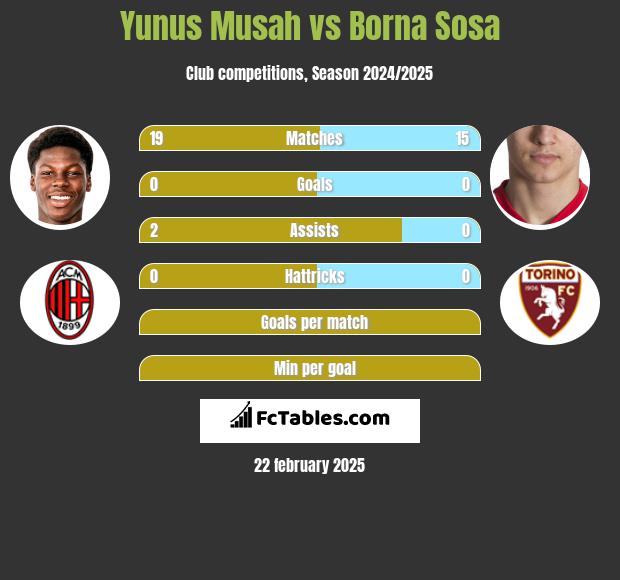 Yunus Musah vs Borna Sosa h2h player stats