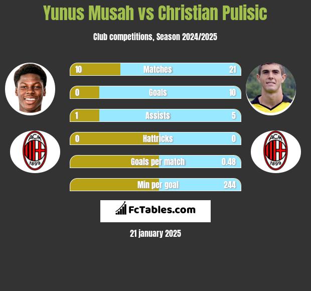 Yunus Musah vs Christian Pulisic h2h player stats