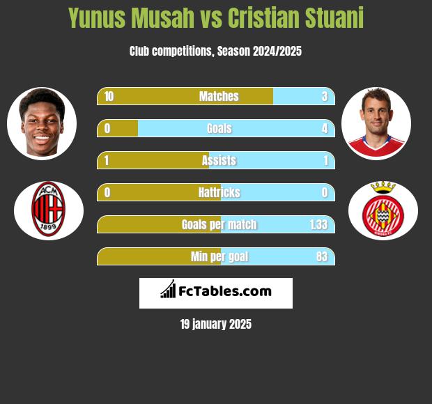 Yunus Musah vs Cristian Stuani h2h player stats