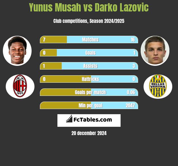 Yunus Musah vs Darko Lazovic h2h player stats