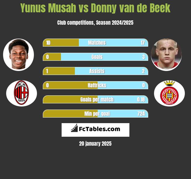 Yunus Musah vs Donny van de Beek h2h player stats