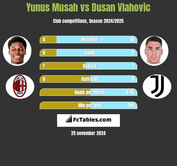 Yunus Musah vs Dusan Vlahovic h2h player stats