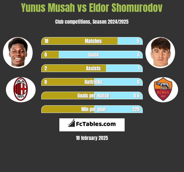 Yunus Musah vs Eldor Shomurodov h2h player stats