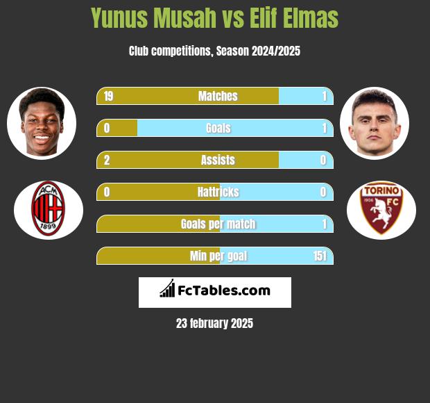 Yunus Musah vs Elif Elmas h2h player stats