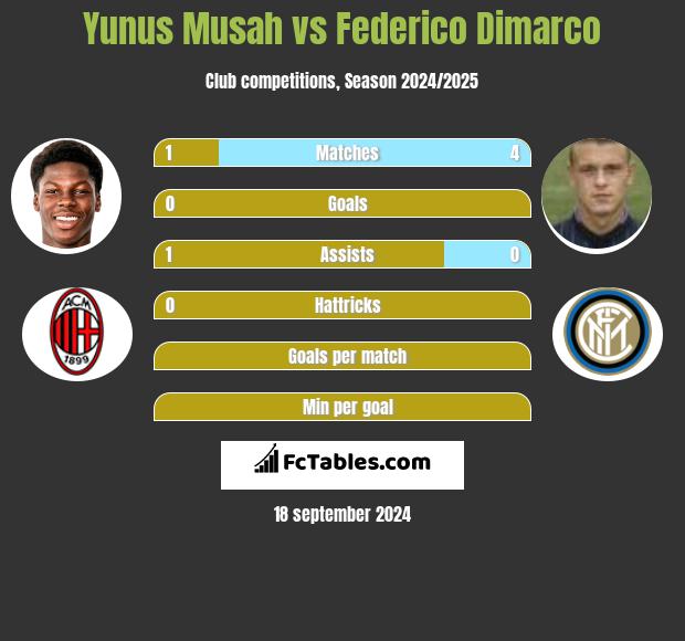 Yunus Musah vs Federico Dimarco h2h player stats