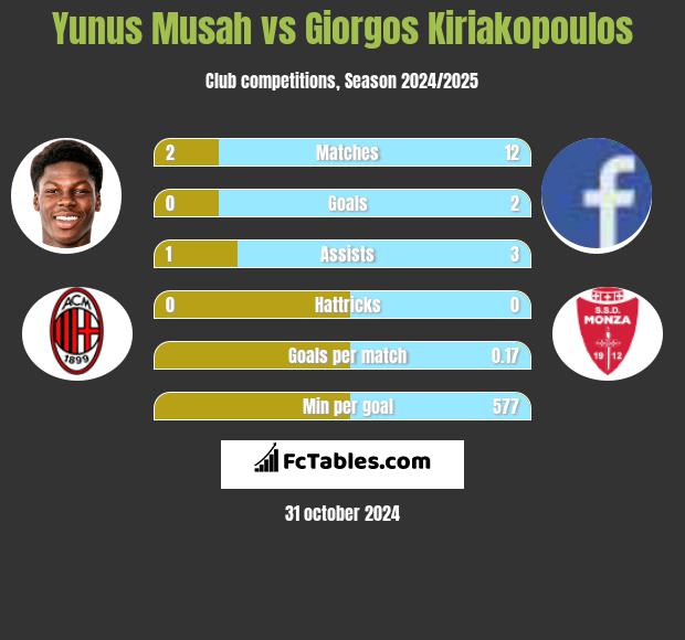 Yunus Musah vs Giorgos Kiriakopoulos h2h player stats