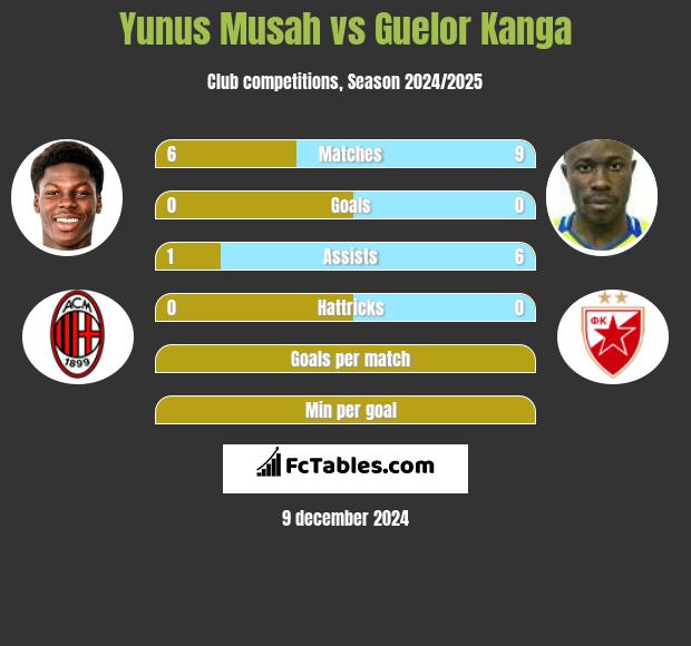 Yunus Musah vs Guelor Kanga h2h player stats