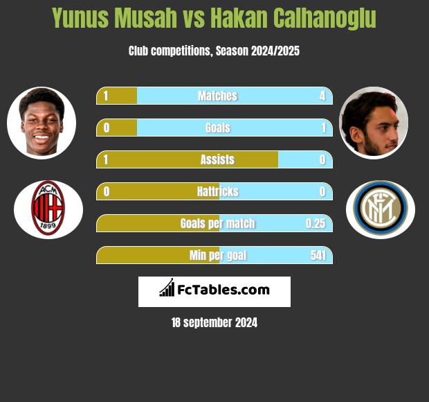 Yunus Musah vs Hakan Calhanoglu h2h player stats