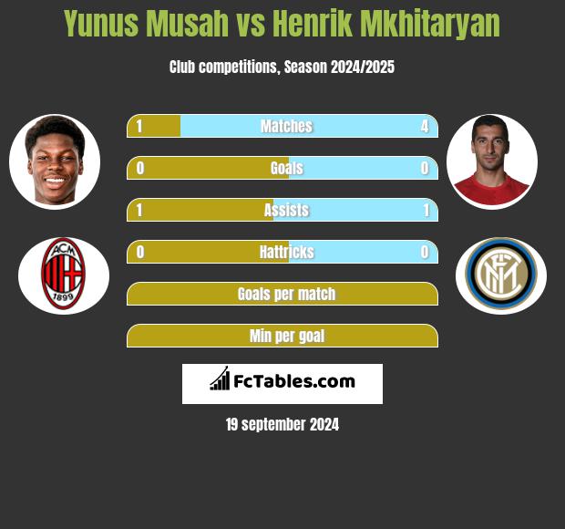 Yunus Musah vs Henrich Mchitarjan h2h player stats