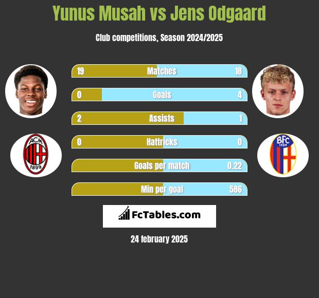 Yunus Musah vs Jens Odgaard h2h player stats