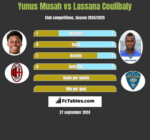 Yunus Musah vs Lassana Coulibaly h2h player stats