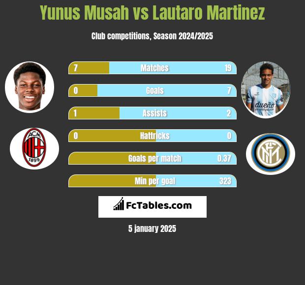 Yunus Musah vs Lautaro Martinez h2h player stats