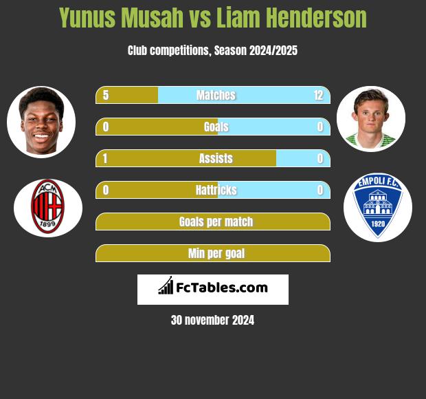 Yunus Musah vs Liam Henderson h2h player stats