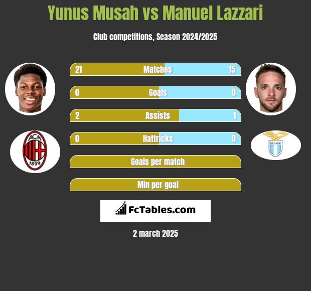 Yunus Musah vs Manuel Lazzari h2h player stats