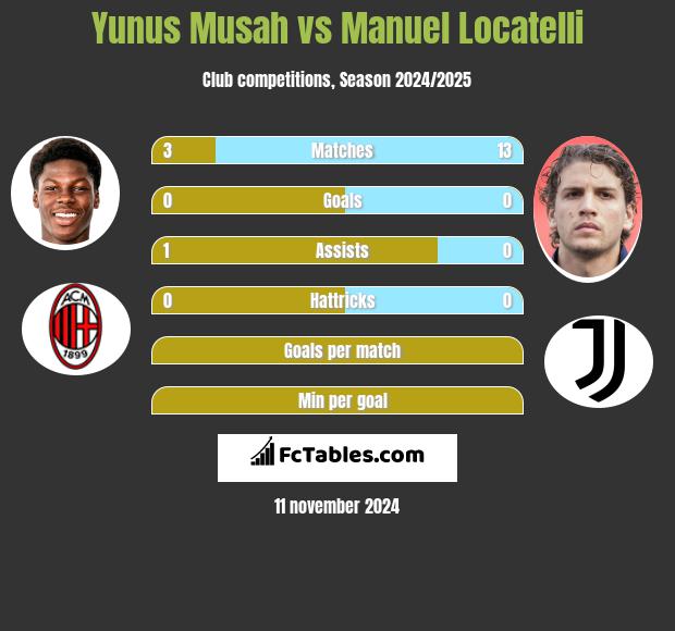 Yunus Musah vs Manuel Locatelli h2h player stats