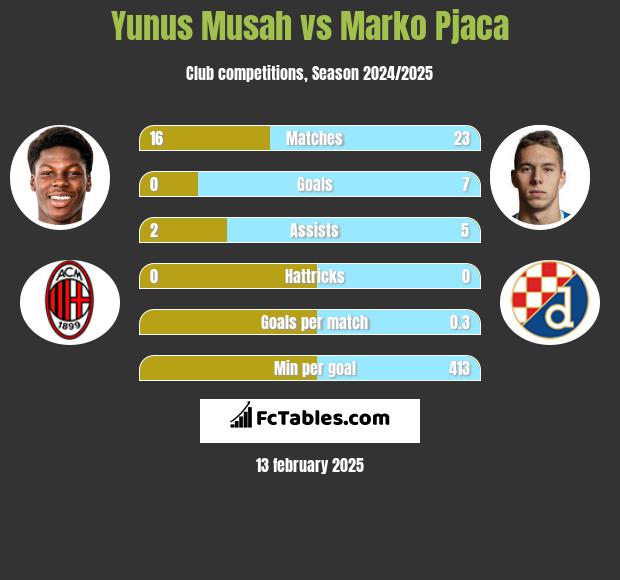 Yunus Musah vs Marko Pjaca h2h player stats