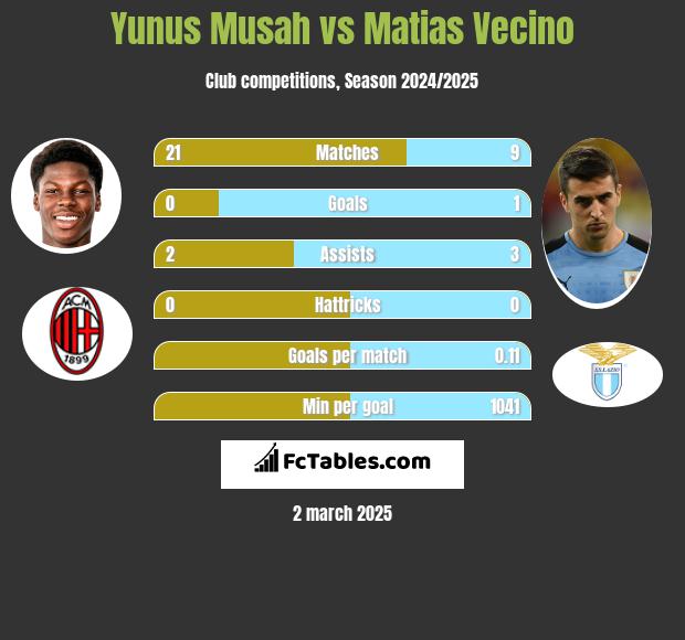 Yunus Musah vs Matias Vecino h2h player stats