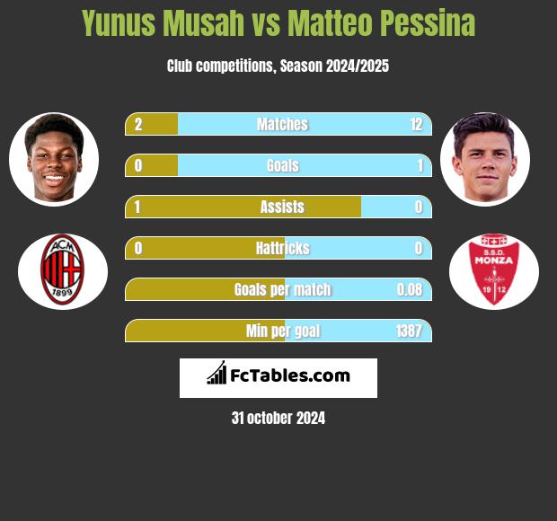 Yunus Musah vs Matteo Pessina h2h player stats