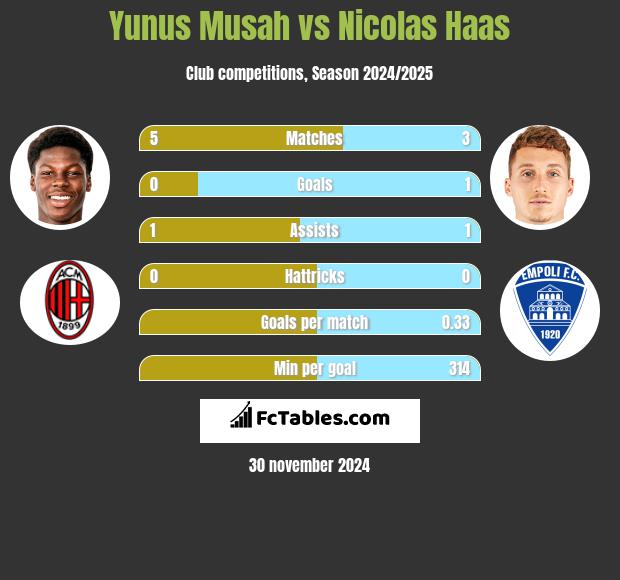 Yunus Musah vs Nicolas Haas h2h player stats