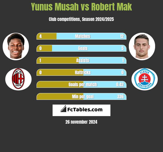 Yunus Musah vs Robert Mak h2h player stats