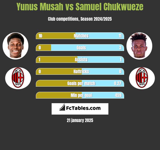 Yunus Musah vs Samuel Chukwueze h2h player stats