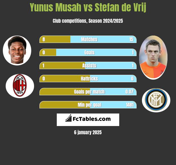 Yunus Musah vs Stefan de Vrij h2h player stats